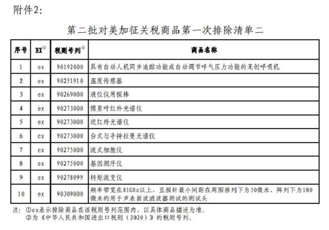 清單二涉及的進口儀器