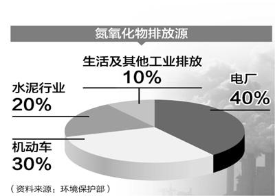 環(huán)境空氣 氮氧化物