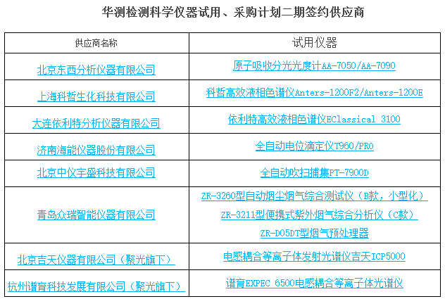“科學(xué)儀器試用、采購(gòu)計(jì)劃”二期試用、采購(gòu)項(xiàng)目