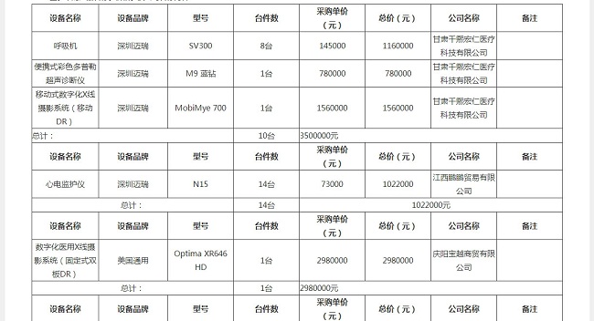 新冠肺隔離病區(qū)應(yīng)急購置醫(yī)療器械