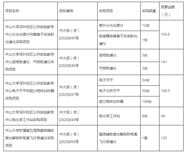 中山大學成批采購液相色譜儀、質譜儀器、分光光度計等實驗儀器設備