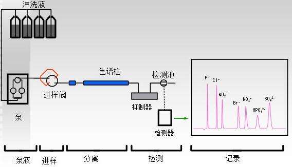 離子色譜法