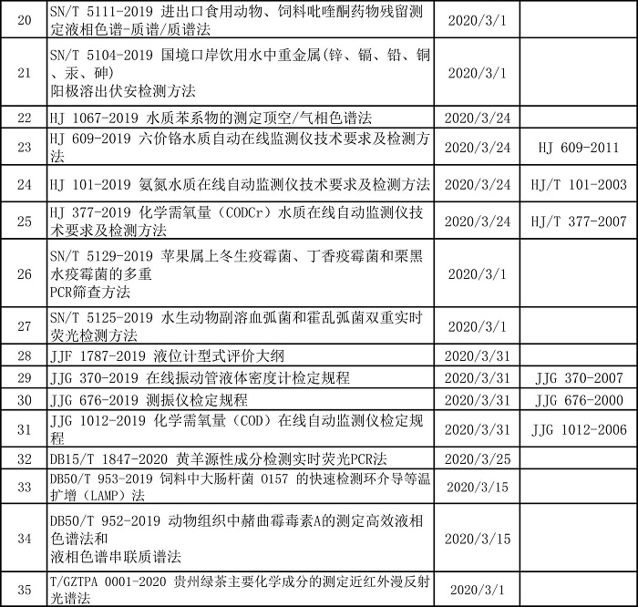 食品行業(yè)標準