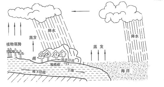 大氣降水中離子的分析