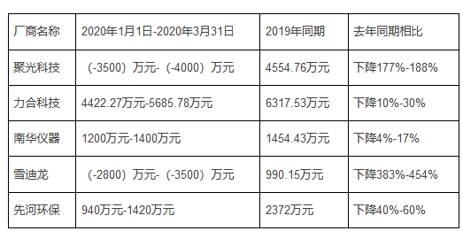環(huán)境監(jiān)測儀器廠家的凈利潤