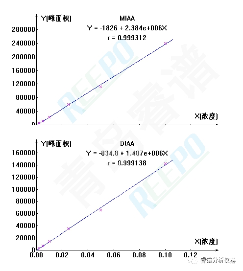 碘乙酸、二碘乙酸外標(biāo)曲線