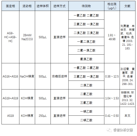 離子色譜法測定飲用水中鹵代乙酸