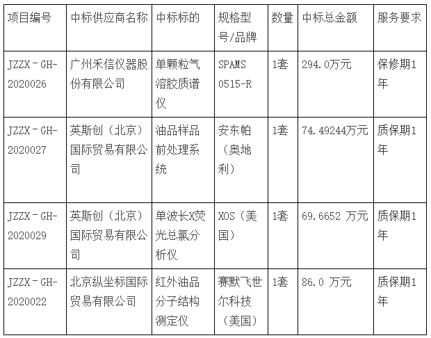 單顆粒氣溶膠質(zhì)譜儀、油品樣品前處理系統(tǒng)、單波長(zhǎng)X熒光總氯分析儀、紅外油品分子結(jié)構(gòu)測(cè)定儀