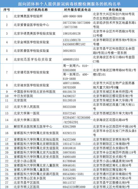 面向團(tuán)體和個(gè)人提供新冠病毒核酸檢測(cè)的機(jī)構(gòu)名單