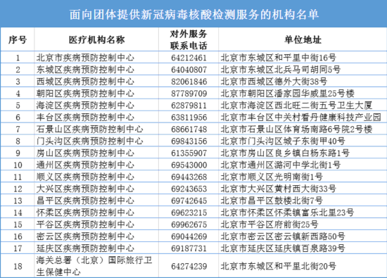 面向團(tuán)體提供新冠病毒核酸檢測(cè)的機(jī)構(gòu)名單