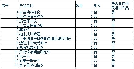 惠州市食品藥品檢驗所要集中采購的儀器設備