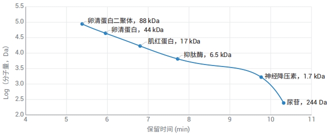 低分子量蛋白質(zhì)和多肽標準品的 AdvanceBio SEC 1.9 μm 120 ? 校準曲線