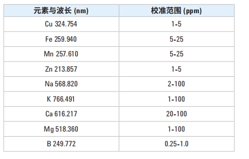 波長與工作校準濃度范圍