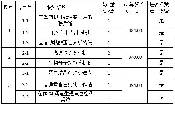 中國農(nóng)業(yè)科學(xué)院植物保護(hù)研究所國家重點(diǎn)實(shí)驗(yàn)室儀器設(shè)備購置