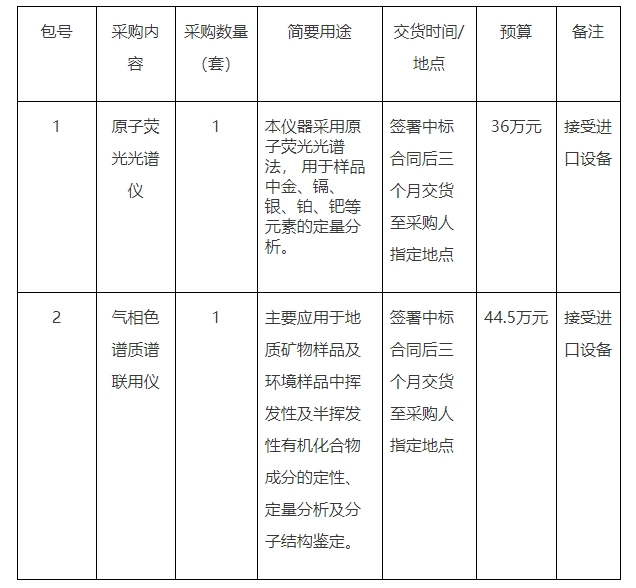 2020年國家地質(zhì)實驗測試中心分析儀器設(shè)備采購項目