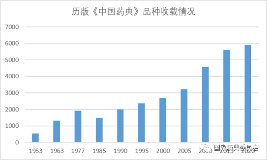 中國(guó)藥典品種收載情況