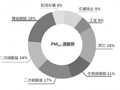環(huán)境空氣顆粒物(PM10和PM2.5)、臭氧的兩項技術(shù)標準正在征集意見