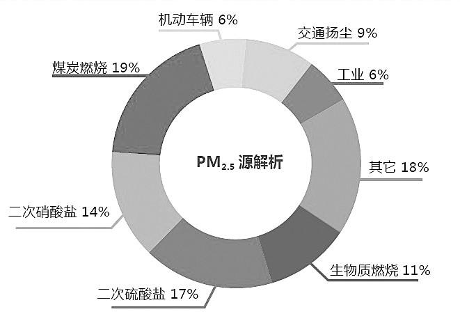 環(huán)境空氣顆粒物