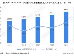近五年(2015-2019)中國第三方檢測行業(yè)發(fā)展市場現(xiàn)狀新鮮出爐