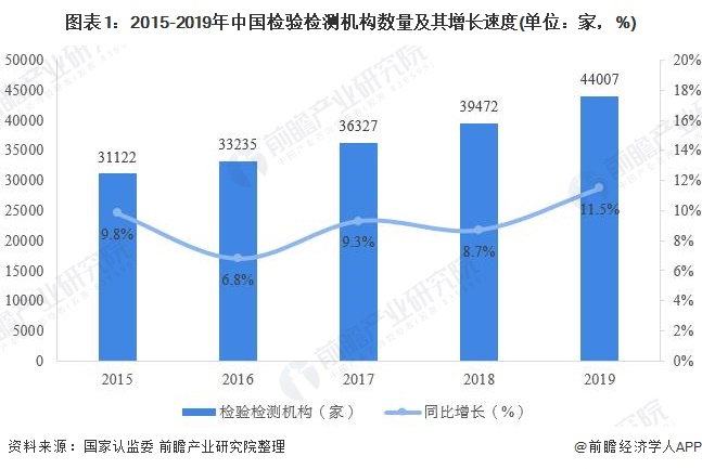 檢測(cè)行業(yè)參與人員經(jīng)營規(guī)模穩(wěn)步增長。