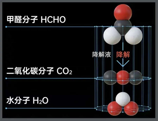 揮發(fā)性有機(jī)物甲醛處理流程