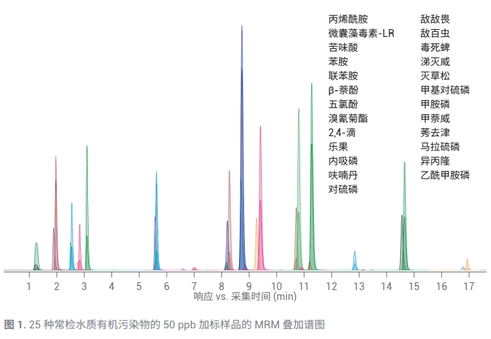 LC/MS/MS分析解決方案