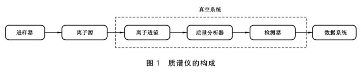 質(zhì)譜儀器的構(gòu)成
