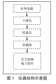 便攜式傅里葉紅外儀