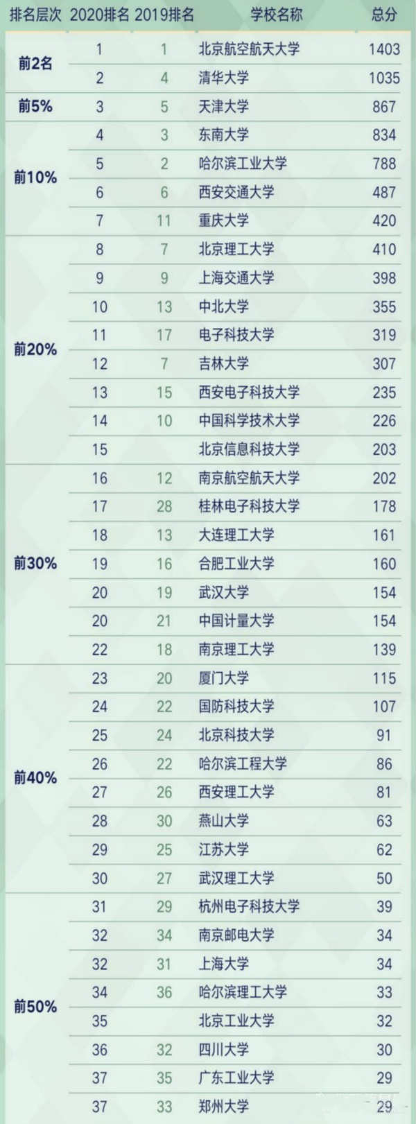 2020軟科中國zui好學(xué)科排名