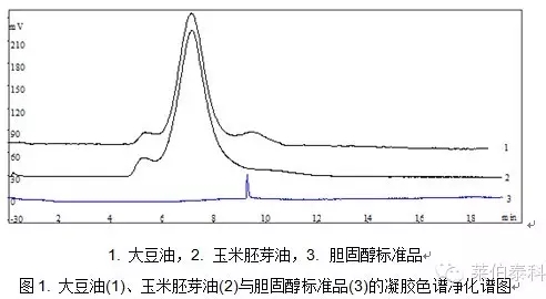 凝膠色譜-高效液相色譜法