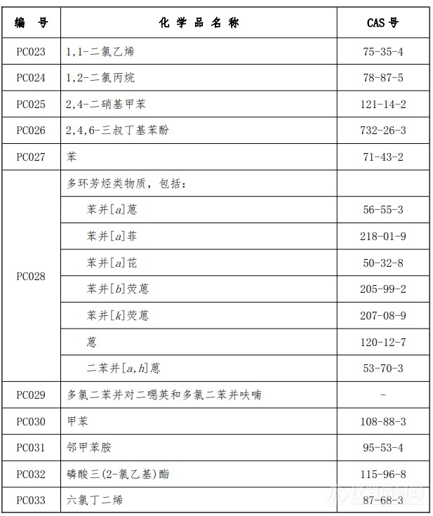 優(yōu)先控制化學(xué)品名錄