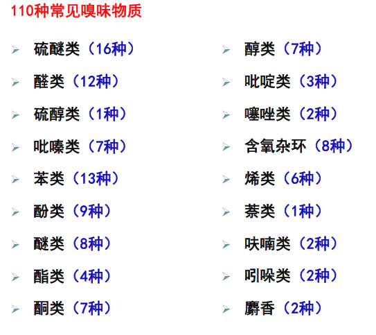 110種水質(zhì)嗅味數(shù)據(jù)庫