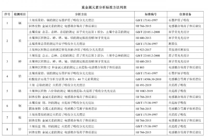 土壤重金屬元素實驗室檢測法