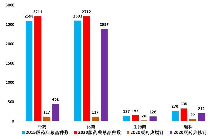 2015版藥典與2020版藥典  產(chǎn)品各論收載比較