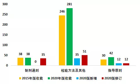 2015版藥典與2020版藥典  通用技術(shù)要求收載比較