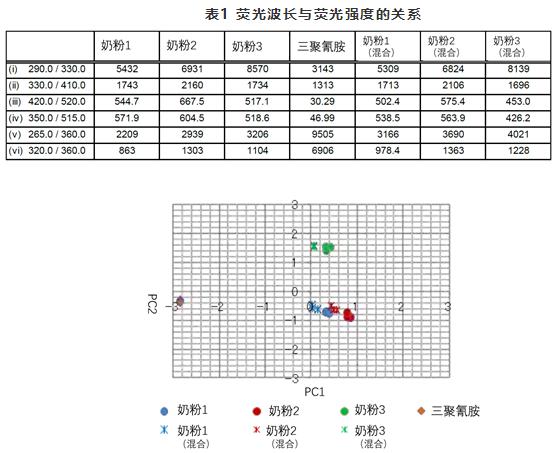 奶粉等粉末樣品中三聚氰胺的測定