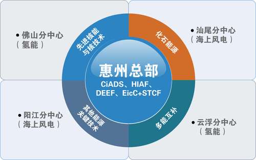 xian進(jìn)能源科學(xué)與技術(shù)廣東省實(shí)驗(yàn)室