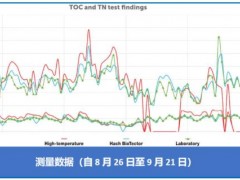 哈希Biotector TOC/TN分析儀在陶氏公司工業(yè)污水處理廠的應用案例