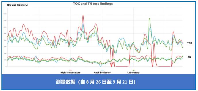 哈希Biotector TOC/TN分析儀
