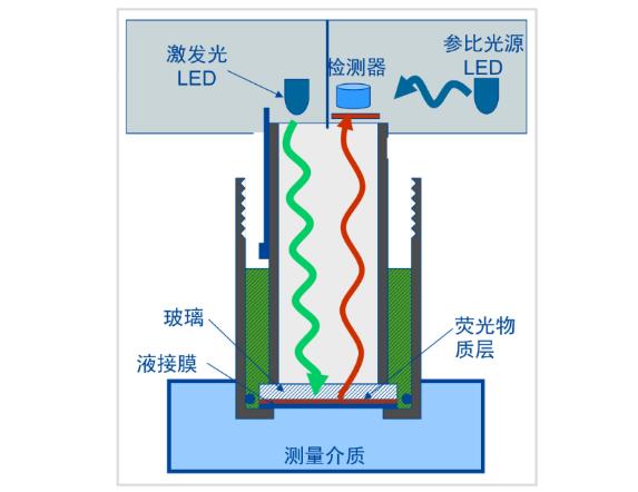 光學(xué)傳感器