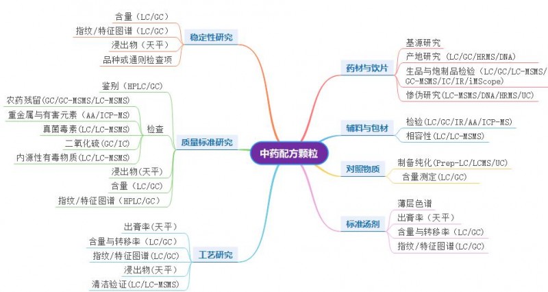 配方顆粒標(biāo)準(zhǔn)