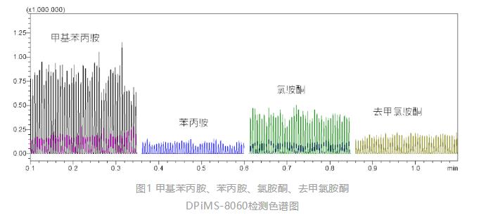 毒品色譜圖