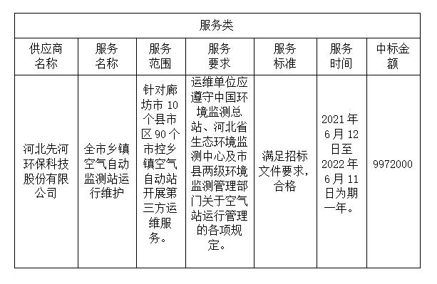 全市鄉(xiāng)鎮(zhèn)空氣自動監(jiān)測站運(yùn)行維護(hù)項目