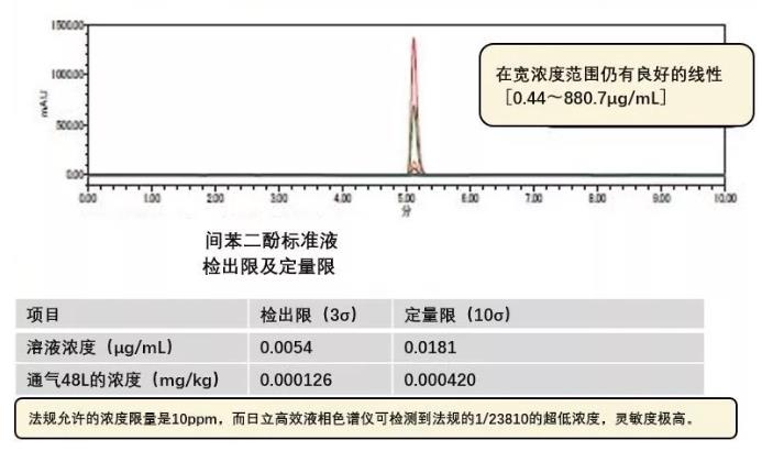 環(huán)境管制物質(zhì)測定  　　高效液相色譜儀(Chromaster)