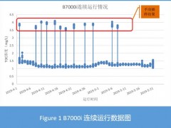 哈希B7000i TOC分析儀在氯堿化工行業(yè)過程數(shù)據(jù)監(jiān)測中的技術應用