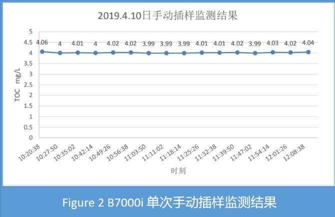 B7000i TOC 分析儀