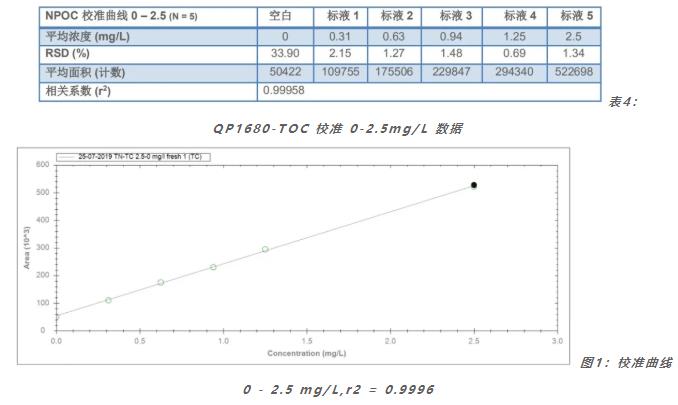 哈希公司QP1680-TOC 高溫催化燃燒分析儀方法檢出限測(cè)定