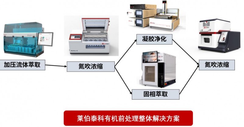 萊伯泰科有機前處理解決方案幫您解放雙手