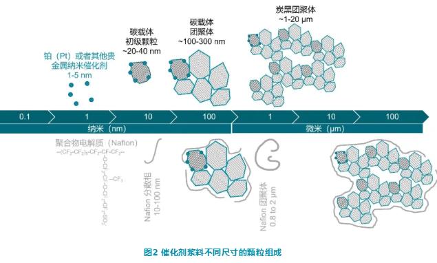 質(zhì)子交換膜燃料電池的催化劑漿料分析 X射線衍射 (XRD)、激光衍射和動(dòng)態(tài)光散射技術(shù)