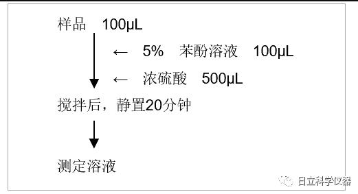 樣品處理過程